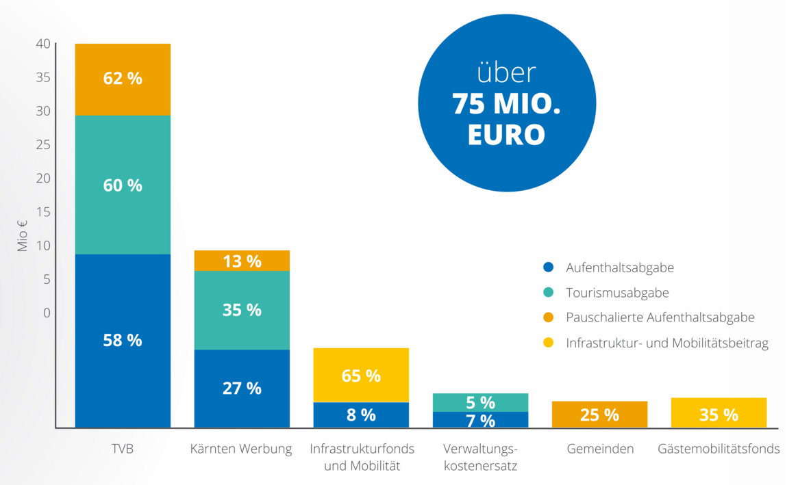 Das Diagramm zeigt die Verteilung von mehr als 75 Millionen Euro Tourismuseinnahmen. Der größte Anteil der Mittel fließt an die Tourismusverbände (TVB). Weitere Mittel werden für Kärnten Werbung, Infrastruktur und Mobilität, Verwaltungskostenersatz, Gemeinden sowie den Gästemobilitätsfonds verwendet. Die Einnahmen stammen aus Aufenthaltsabgabe, Tourismusabgabe, pauschalierter Aufenthaltsabgabe sowie Infrastruktur- und Mobilitätsbeitrag.